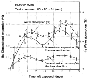 Abbildung 6-14: Dimensional change over time when left indoors (Part 2)