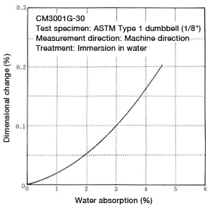Abbildung 6-15: Relationship between water absorption and dimensional change (Part 1)