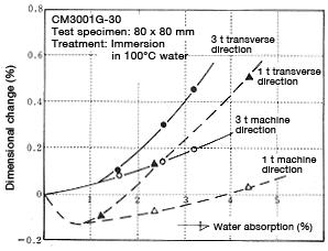 Abbildung 6-16: Relationship between water absorption and dimensional change (Part 2)