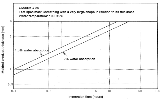 Abbildung 6-17: Time required to regulate moisture level