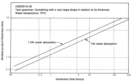 Abbildung 6-18: Time required to regulate moisture level