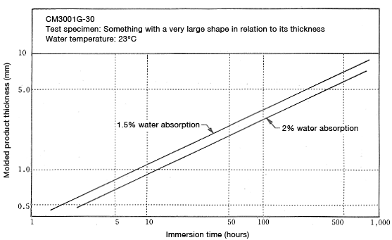 Abbildung 6-19: Time required to regulate moisture level