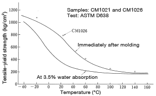 Abbildung 1: Change in yield strength as a function of temperature (nylon 6)