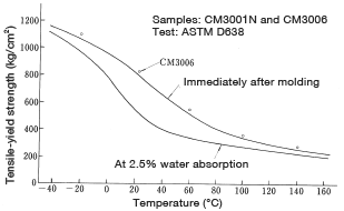 Abbildung 2: Change in yield strength as a function of temperature (nylon 66)