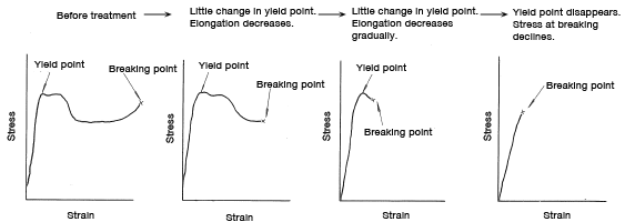 Abbildung 6: Change in the stress-strain curve resulting from thermal degradation