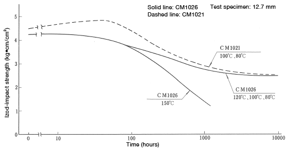Abbildung 9: Thermal degradation test (Izod-impact strength)