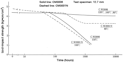 Abbildung 12: Thermal degradation test (Change in Izod impact strength)
