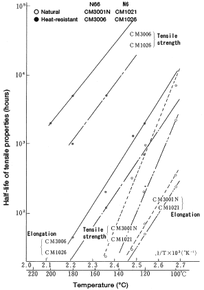 Abbildung 13: Thermal resistance (Half-life of tensile properties)