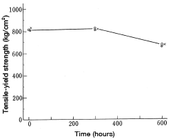 Abbildung 24: Resistance to hot gasoline (Tensile-yield strength)