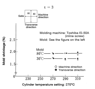 Abbildung 32: Molding conditions and mold shrinkage (%)