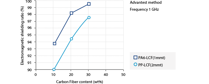 Abbildung 2. Correlation of Carbon Fiber Content and Electromagnetic Wave Shielding Ratio