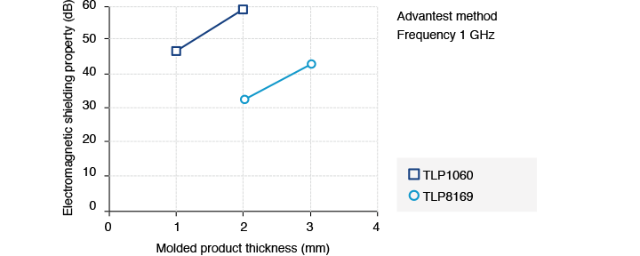 Abbildung 3. Correlation of CFRTP Molded Product Thickness and Electromagnetic Wave Shielding Property