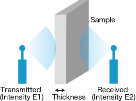 Abbildung 7. Image of How Electromagnetic Wave Shielding Property Is Measured