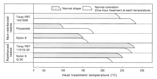 Abbildung 13: Heat-sag and discoloration temperatures for different types of plastics