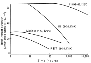 Abbildung 17: Dry-heat resistance of glass-fiber reinforced resins