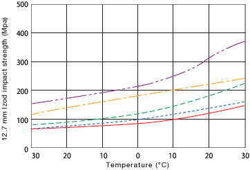 Abbildung 5: Temperature dependence of Izod impact strength in TOYOLAC™
