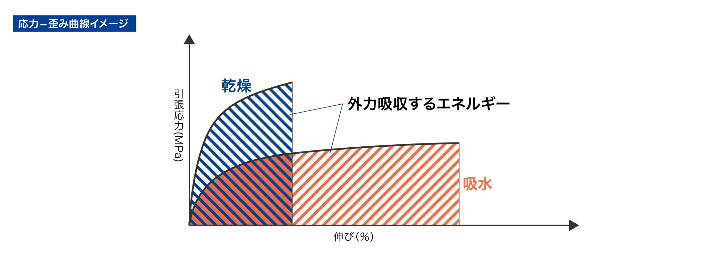 応力-歪み曲線イメージ
