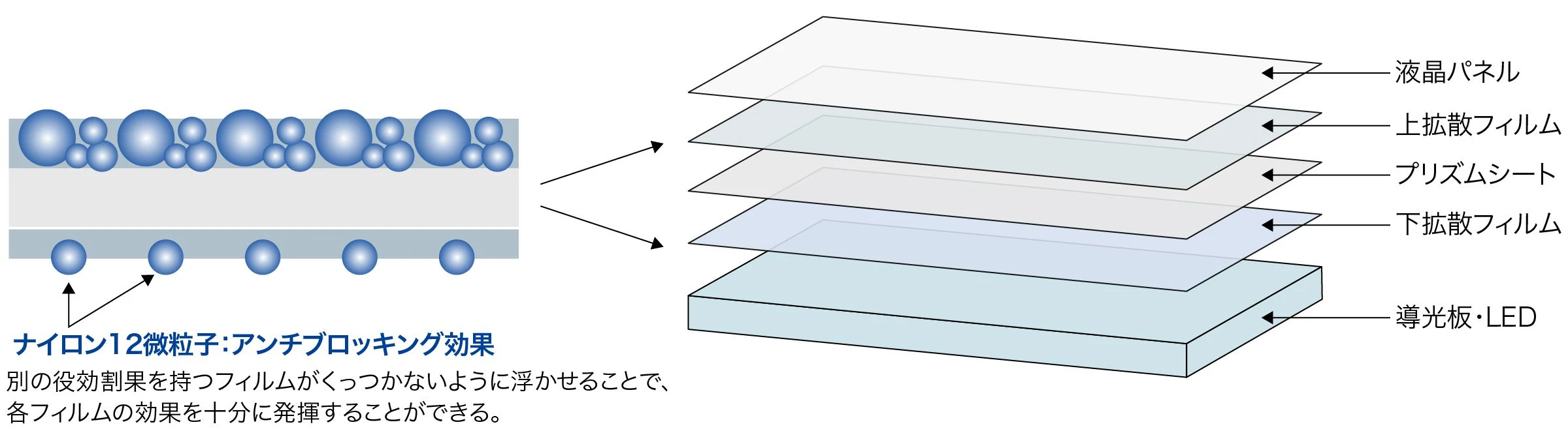 ナイロン12微粒子：アンチブロッキング効果／別の役割効果を持つフィルムがくっつかないように浮かせることで、各フィルムの効果を十分に発揮することができる。