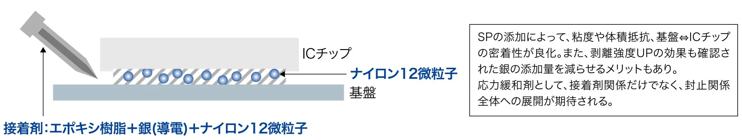 SPの添加によって、粘度や体積抵抗、基盤⇔ICチップの密着性が良化。また、剥離強度UPの効果も確認されれた銀の添加量を減らせるメリットもあり。応力緩和剤として、接着剤関係だけでなく、封止関係全体への展開が期待される。