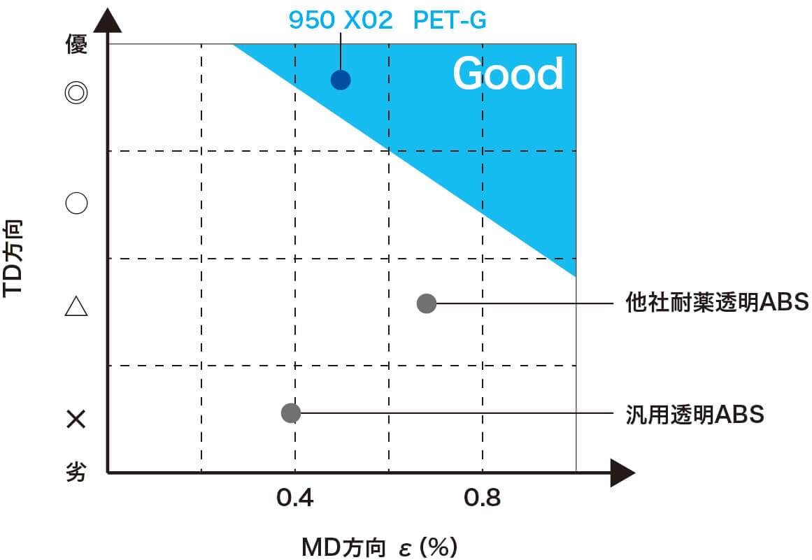 高耐薬透明ABS樹脂 トヨラック™950 X02 | ABS樹脂トヨラック