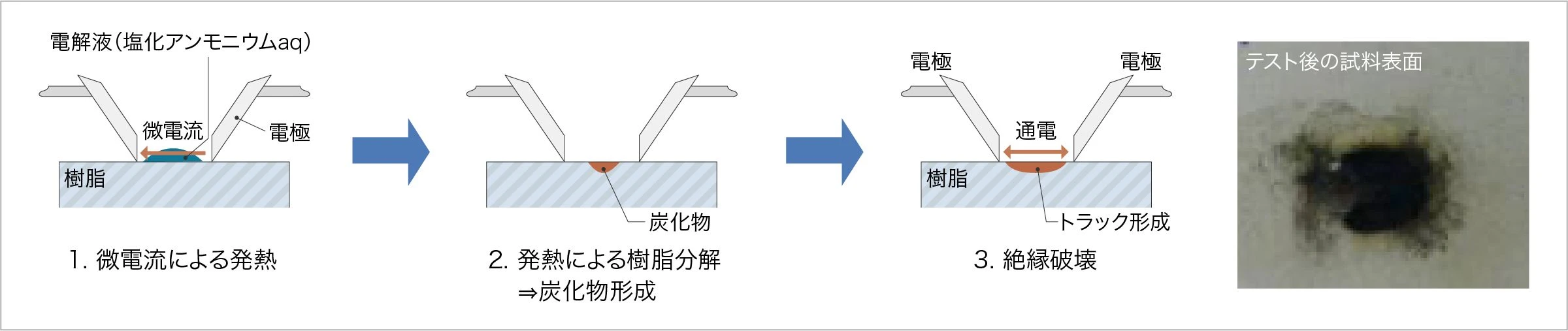 微電流による樹脂のトラッキング破壊のメカニズムを示す図。1. 微電流による発熱。2. 発熱による樹脂分解→炭化物形成。3. 絶縁破壊