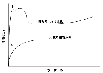 図1. ナイロンの引張応力-ひずみ曲線