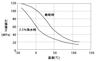 図2. CM1017(非強化ナイロン6)の引張強さの温度依存性