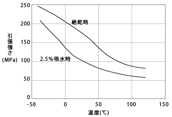 図3. CM1011G-30(GF30%強化ナイロン6)の引張強さの温度依存性