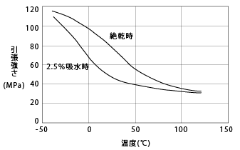 図4. CM3001-N(非強化ナイロン66)の引張強さの温度依存性