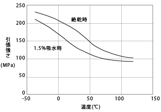 図5. CM3001G-30(GF30%強化ナイロン66)の引張強さの温度依存性