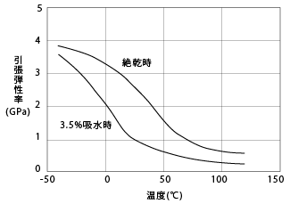 図6. CM1017(非強化ナイロン6)の引張弾性率の温度依存性