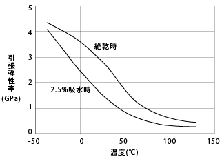 図7. CM3001-N(非強化ナイロン66)の引張弾性率の温度依存性