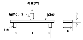 図8. 3点曲げ試験