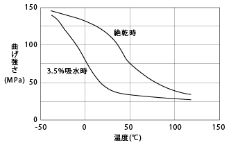 図9. CM1017(非強化ナイロン6)の曲げ強さの温度依存性