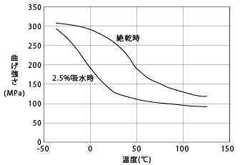 図10. CM1011G-30(GF30%強化ナイロン6)の曲げ強さの温度依存性