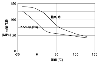 図11. CM3001-N(非強化ナイロン66)の曲げ強さの温度依存性