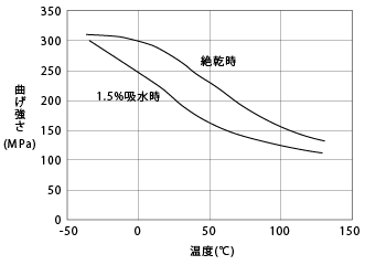 図12. CM3001G-30(GF30%強化ナイロン66)の曲げ強さの温度依存性