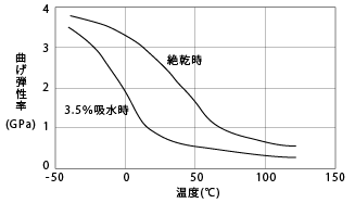 図13. CM1017(非強化ナイロン6)の曲げ弾性率の温度依存性