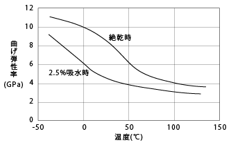図14. CM1011G-30(GF30%強化ナイロン6)の曲げ弾性率の温度依存性