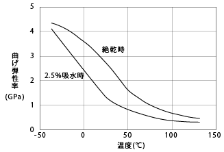 図15. CM3001-N(非強化ナイロン66)の曲げ弾性率の温度依存性