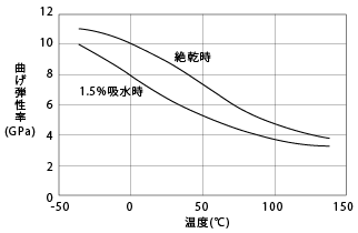 図16. CM3001G-30(GF30%強化ナイロン66)の曲げ弾性率の温度依存性