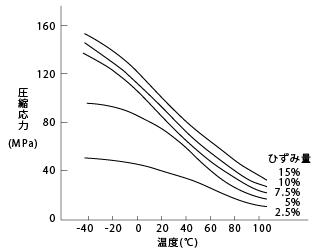 図17. CM1017(ナイロン6)の圧縮応力の温度依存性(絶乾、歪み速度10%/分)