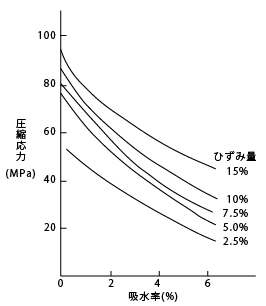 図18. CM1017(ナイロン6)の圧縮応力の吸水率依存性(25°C、歪み速度10%/分)