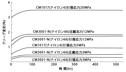 図19. CM1017、CM3001-Nのクリープ変形