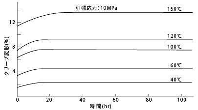 図20. CM1017(ナイロン6)の温度によるクリープ変形の変化(絶乾)