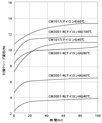 図21. CM1017(ナイロン6)、CM3001-N(ナイロン66)の引張クリープ変形(荷重、20MPa、絶乾)