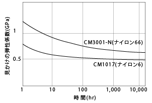 図22. CM1017、CM3001-Nの見かけの弾性係数