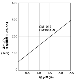 図23. 衝撃強さの吸水率依存性