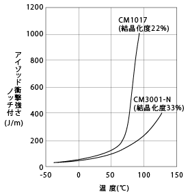 図24. 衝撃強さの温度依存性