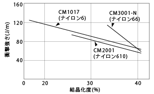 図25. 衝撃強さの結晶化度依存性